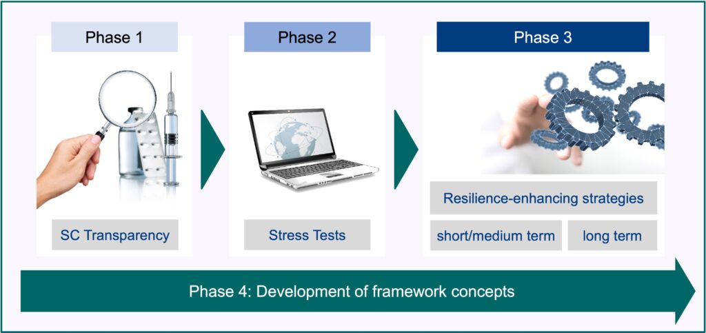 project_phases
